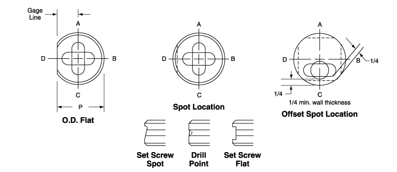 Locating Spots